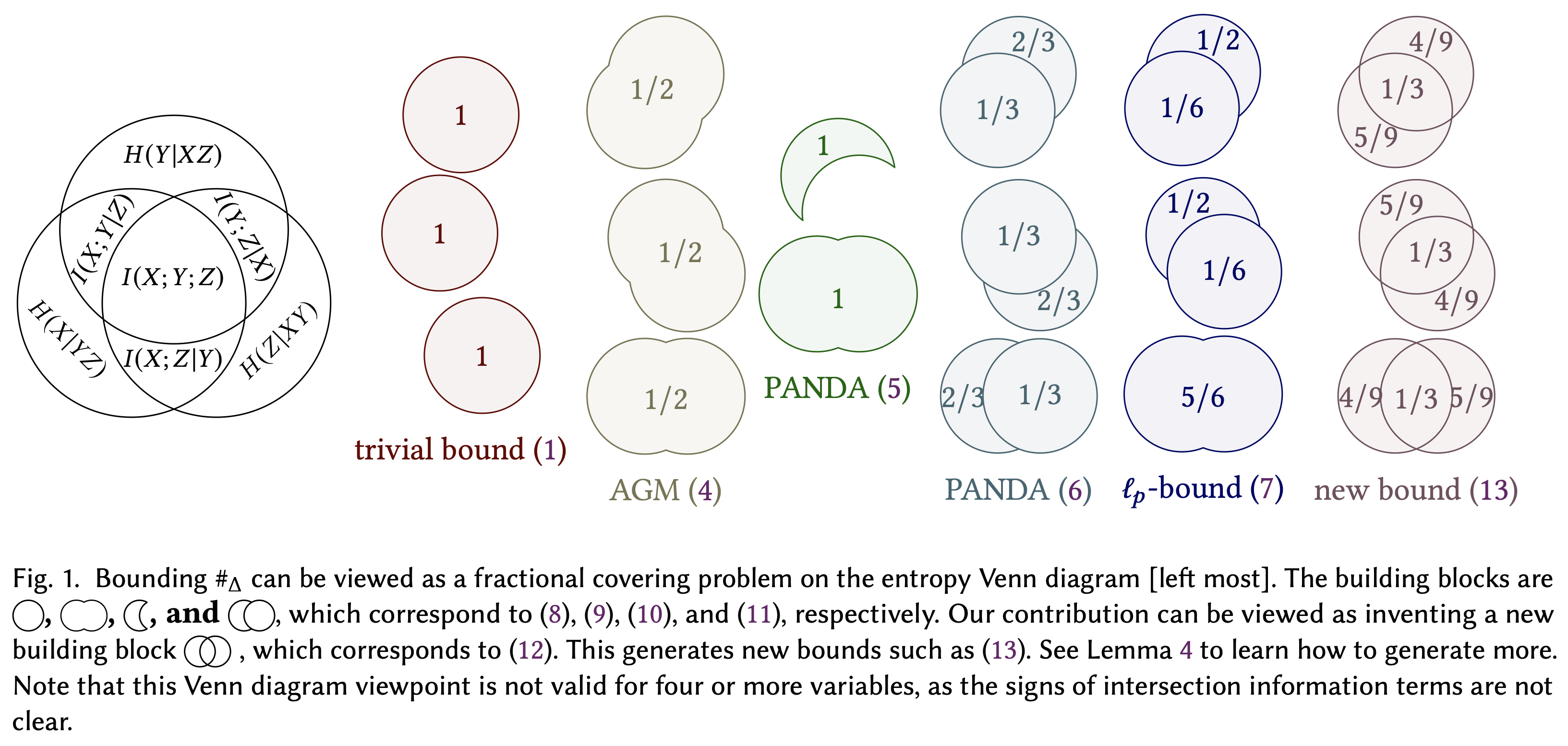 Bounds as fractional covers of the entropy Venn diagram